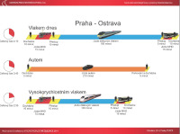 Praha-Ostrava cestovní časy